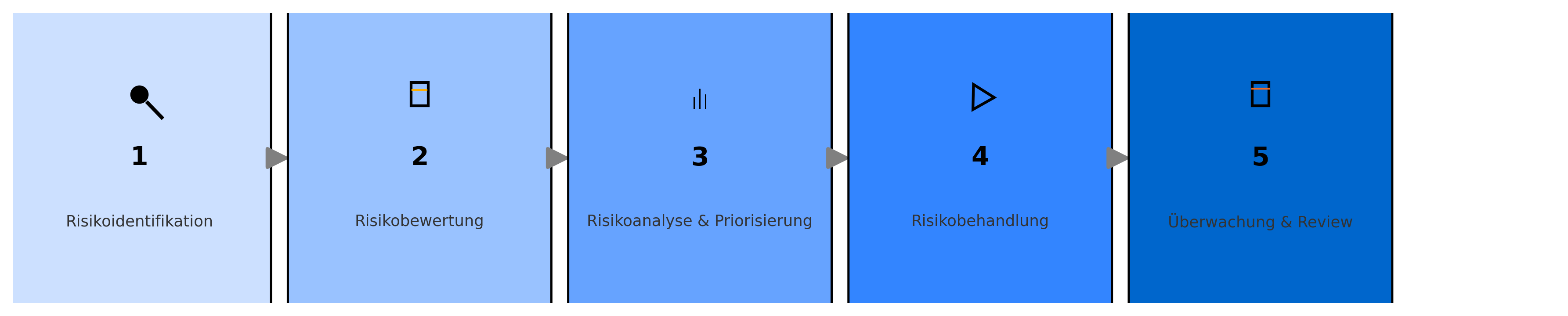 Grafik mit den fünf Phasen des Risikomanagements: Risikoidentifikation, Risikobewertung, Risikoanalyse & Priorisierung, Risikobehandlung sowie Überwachung & Review – dargestellt mit Symbolen und Pfeilen