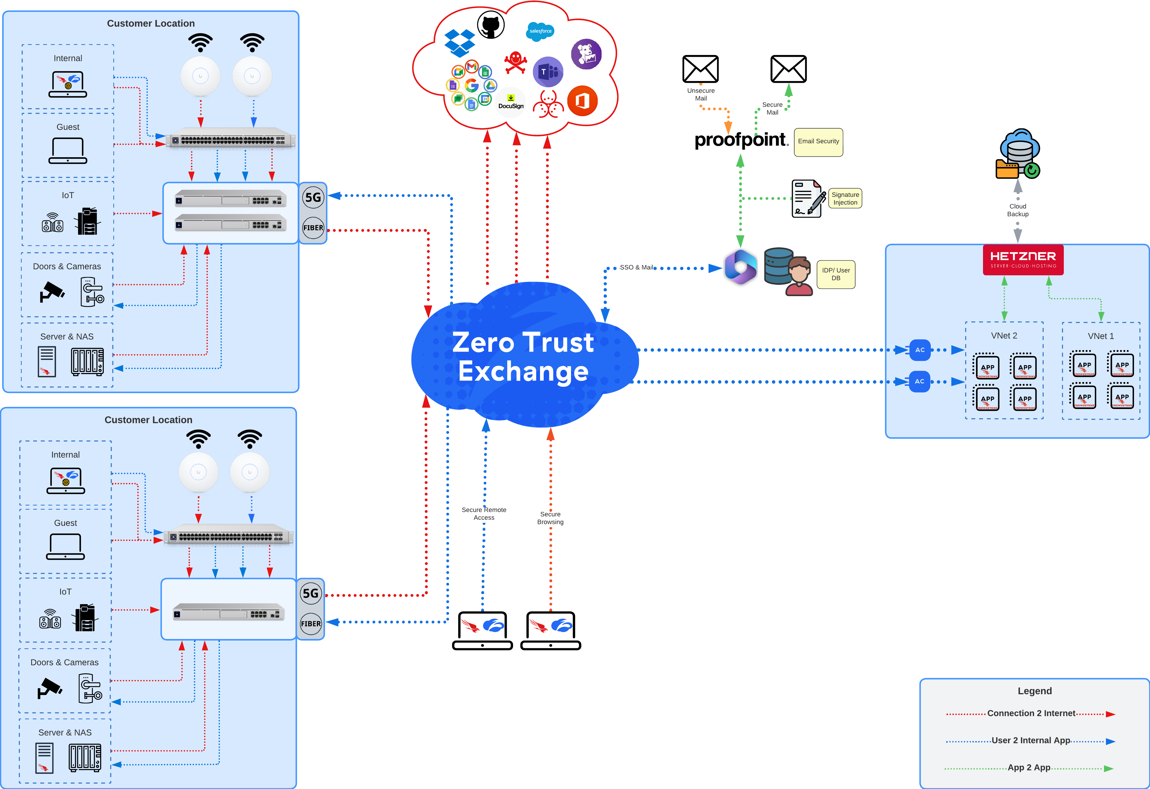 Architecture SASE with Hetzne, Ubiquiti und Zscaler