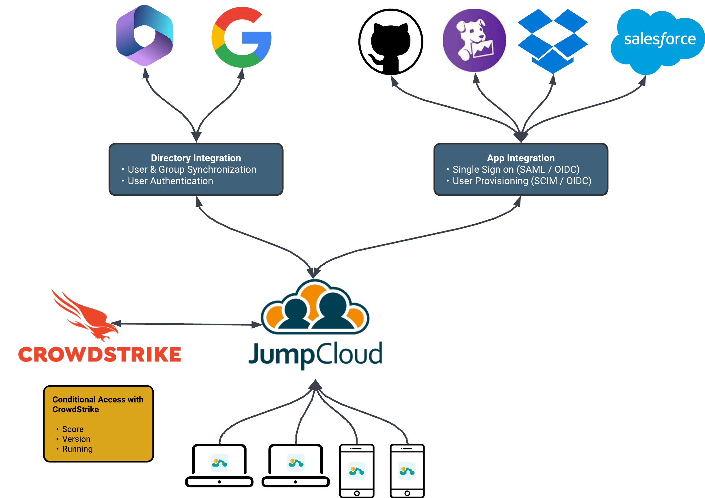 Jumpcloud und CrowdStrike für Conditional Access
