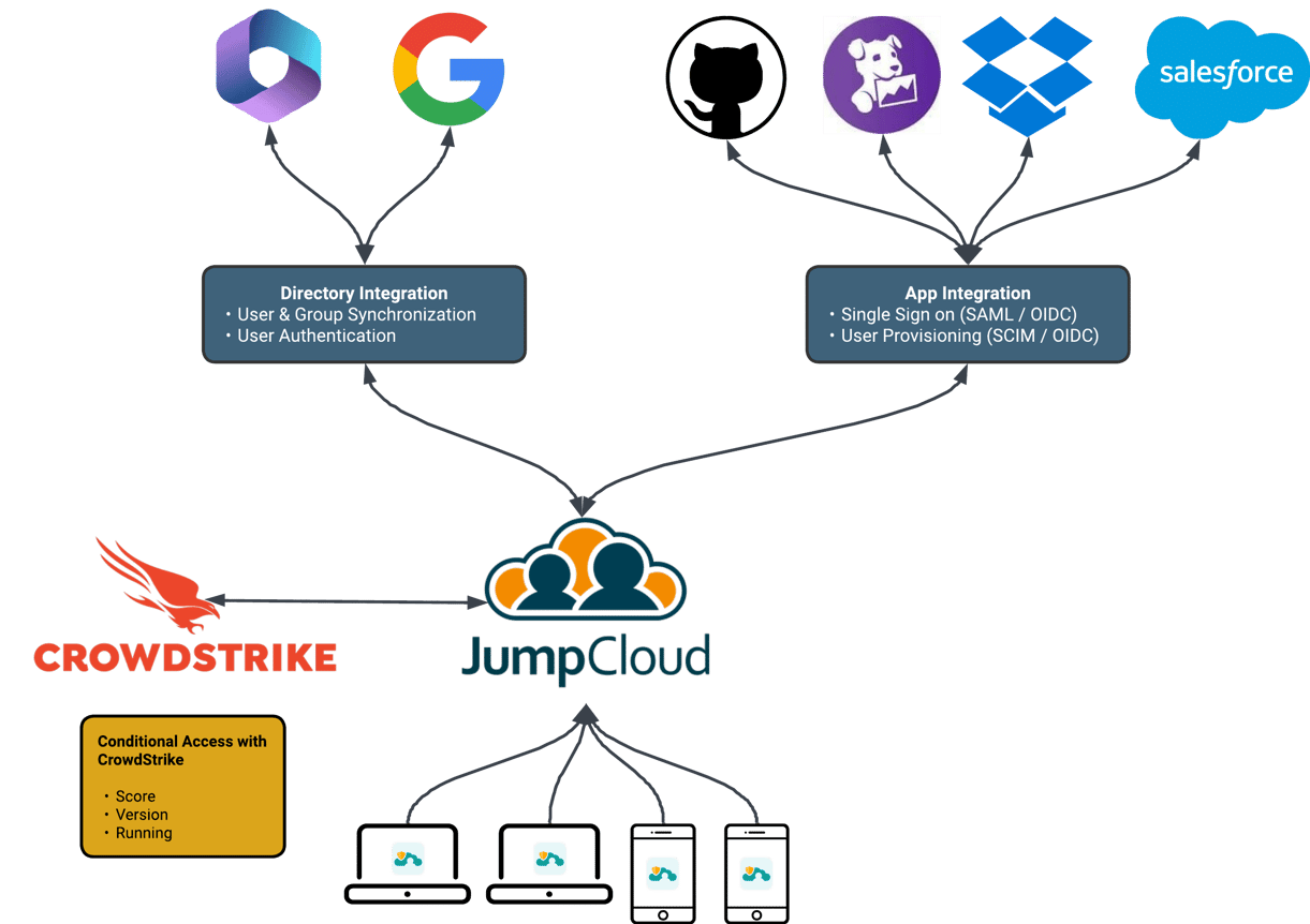 Jumpcloud and CrowdStrike for conditional access
