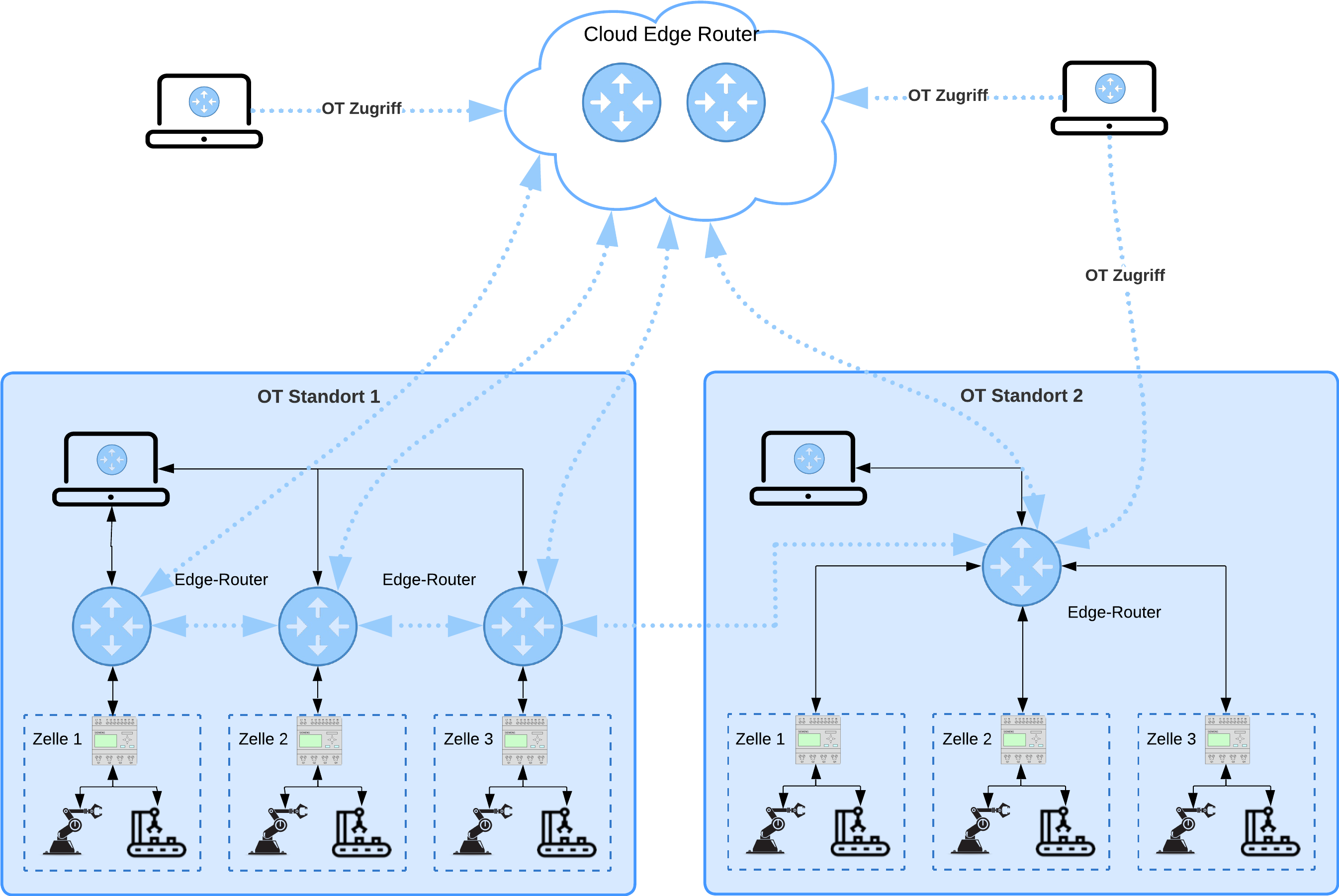 Siemens Zer Trust (SINEC)