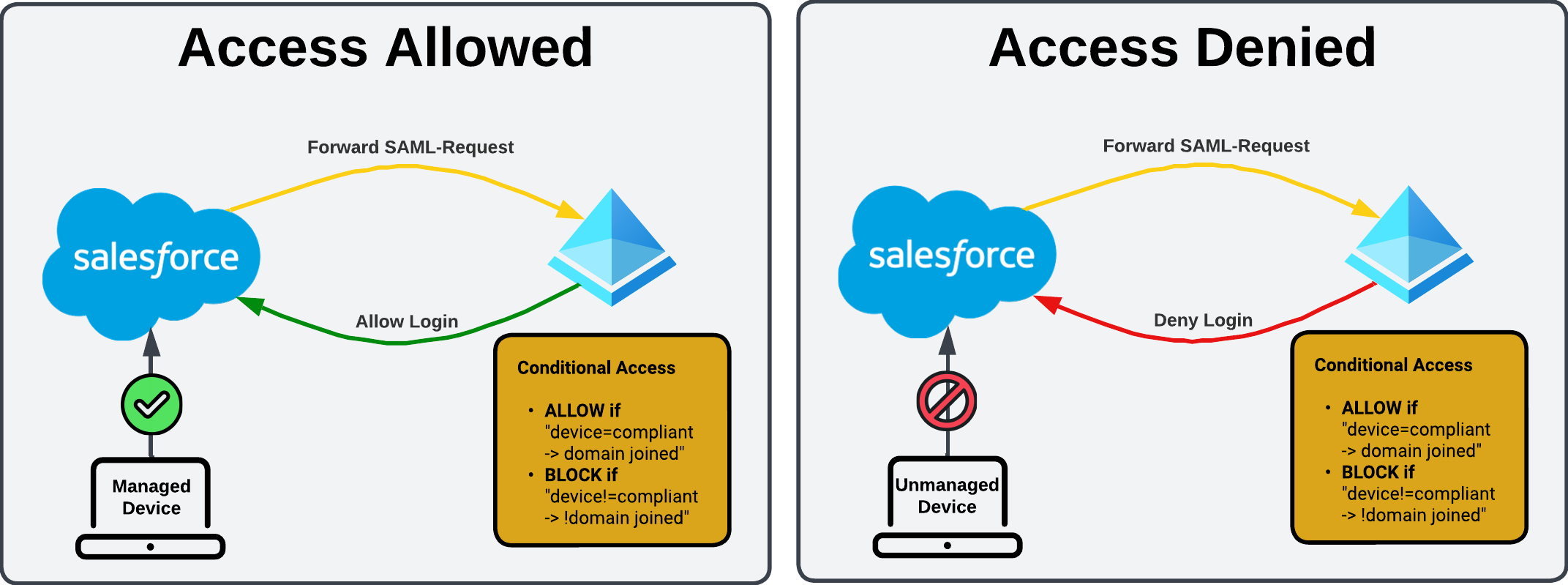 Conditional Access