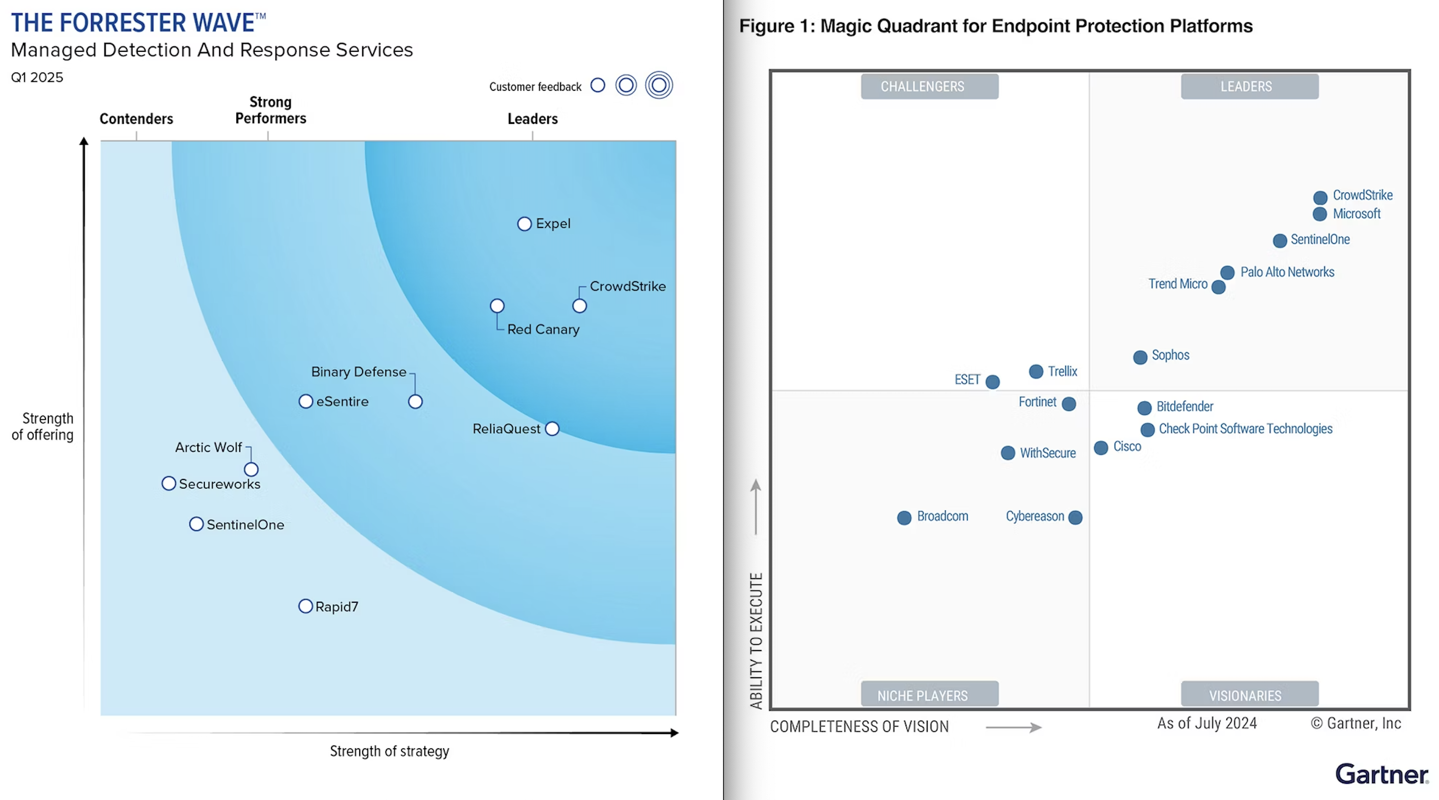 CrowdStrike Forrester & Gartner