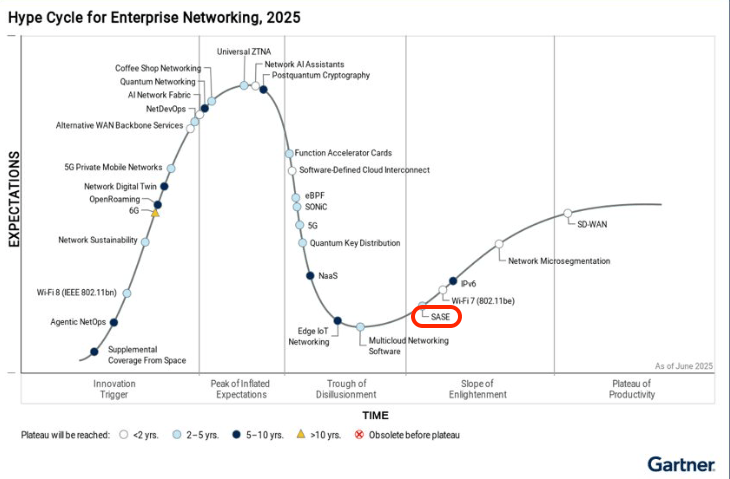 Gartner Hype Cycle