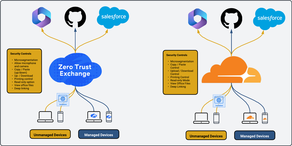 Identity Proxies Zscaler & Cloudflare