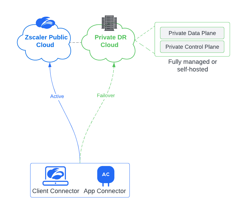 Zscaler Disaster Recovery