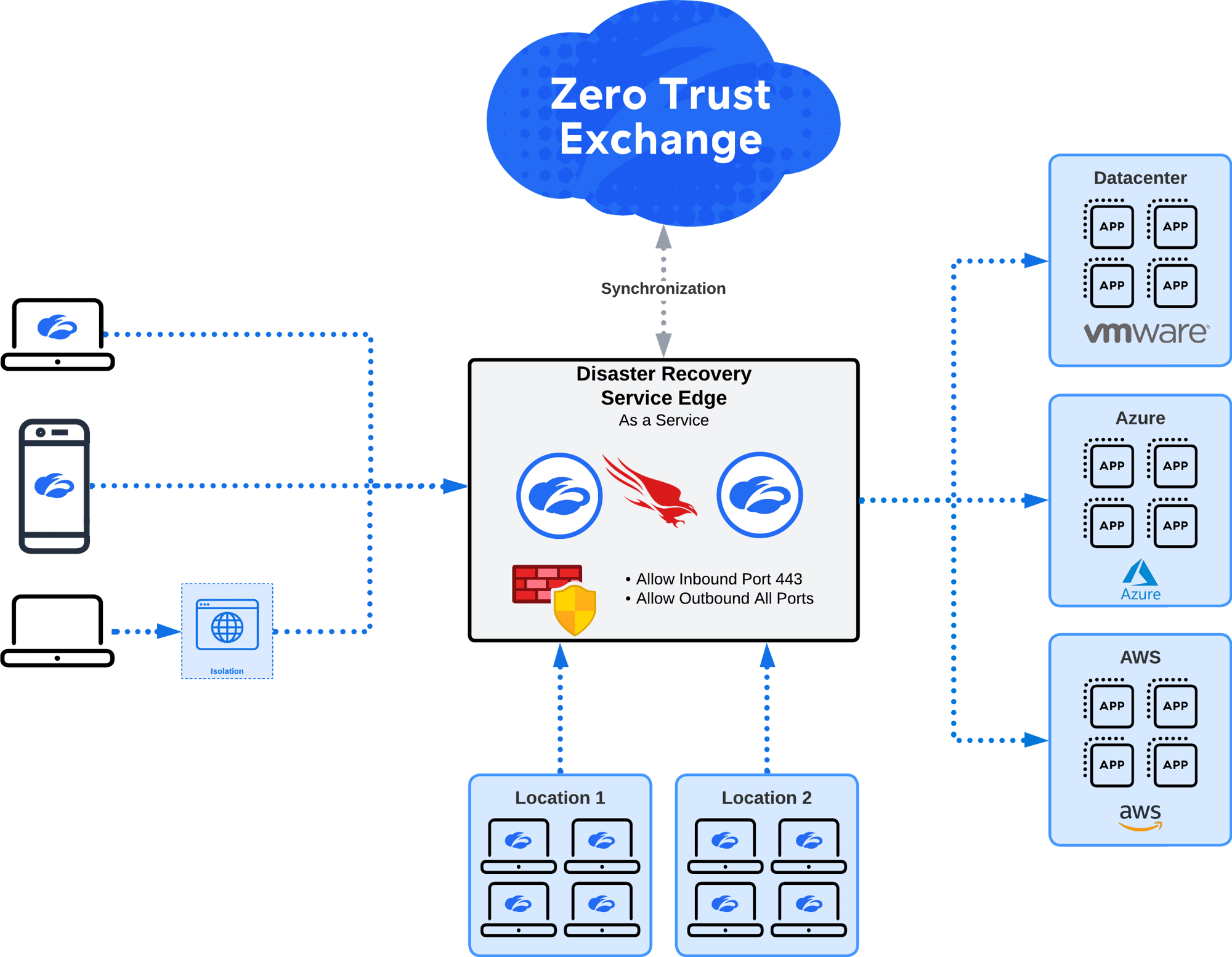 Zscaler PSE as a Service for Zscaler ZPA Architecture-1
