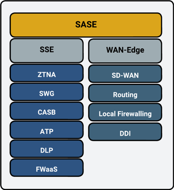 SASE Components SASE Components