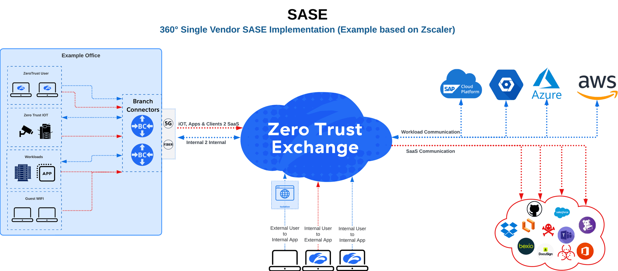 SASE Implementation Example-1 SASE Implementation Example-1