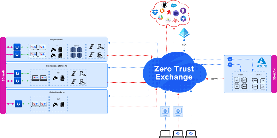 SASE mit Zscaler und Unifi