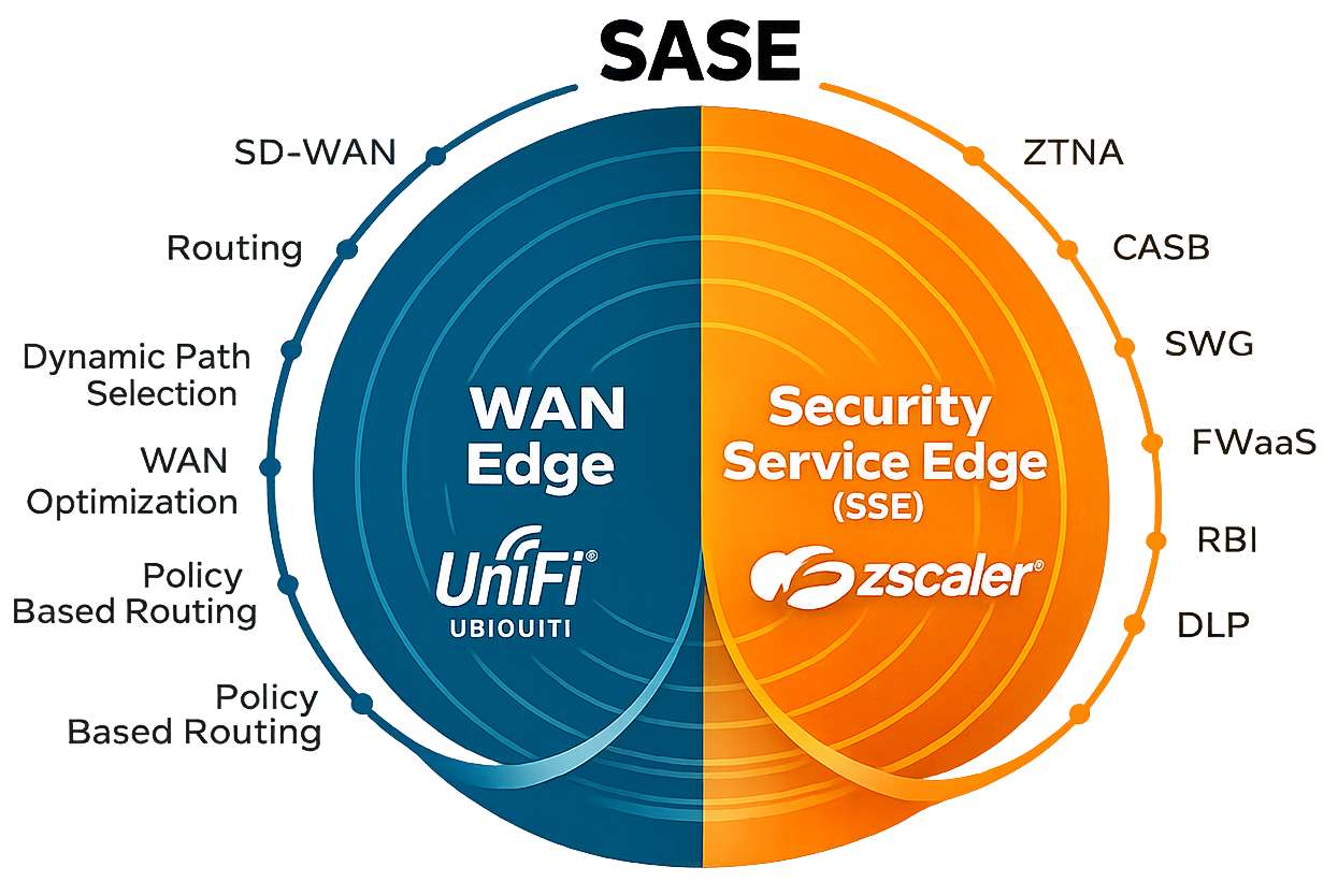 SASE with Unifi and Zscaler