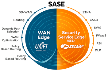 SASE mit Unifi und Zscaler
