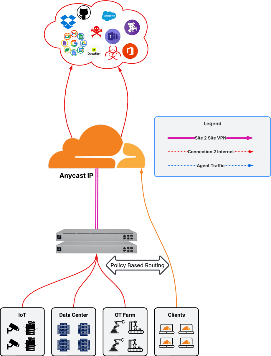Ubiquiti VPN to Cloudflare Architecture