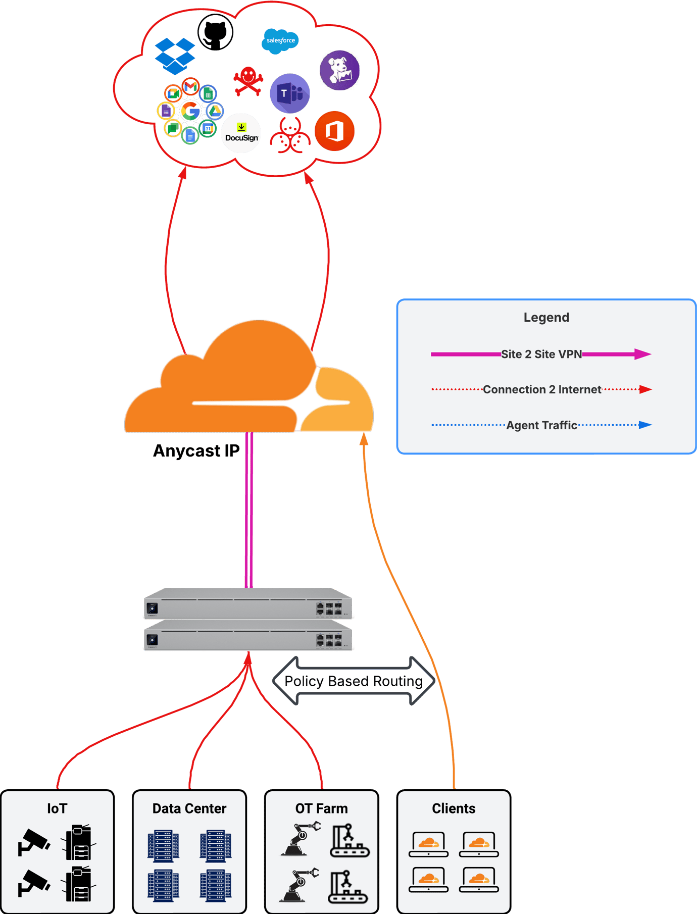 How to configure a VPN Tunnel from Ubiquiti to Cloudflare