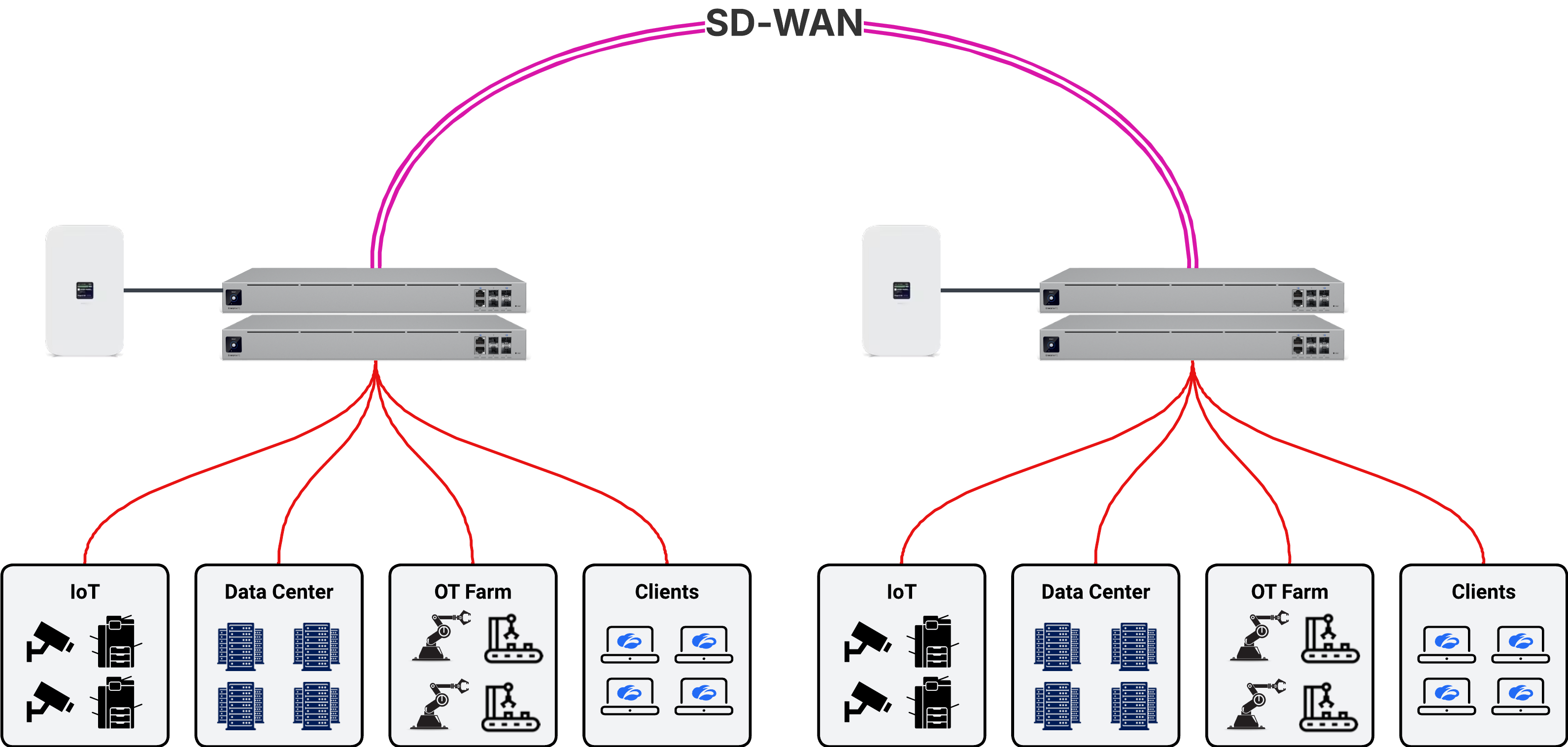 UniFi 5G Max Beispielarchitektur