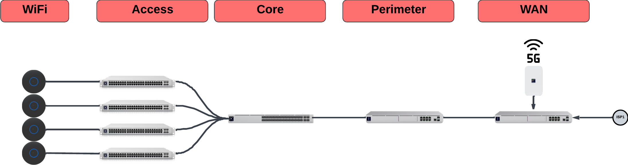 Unifi Small Location Architecture