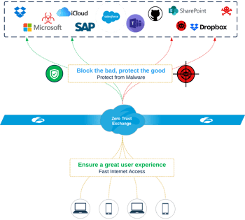 Zscaler ZIA - Protect the good block the bad Zscaler ZIA - Protect the good block the bad