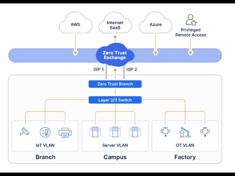 Zscaler Zero Trust Branch (ZTB)