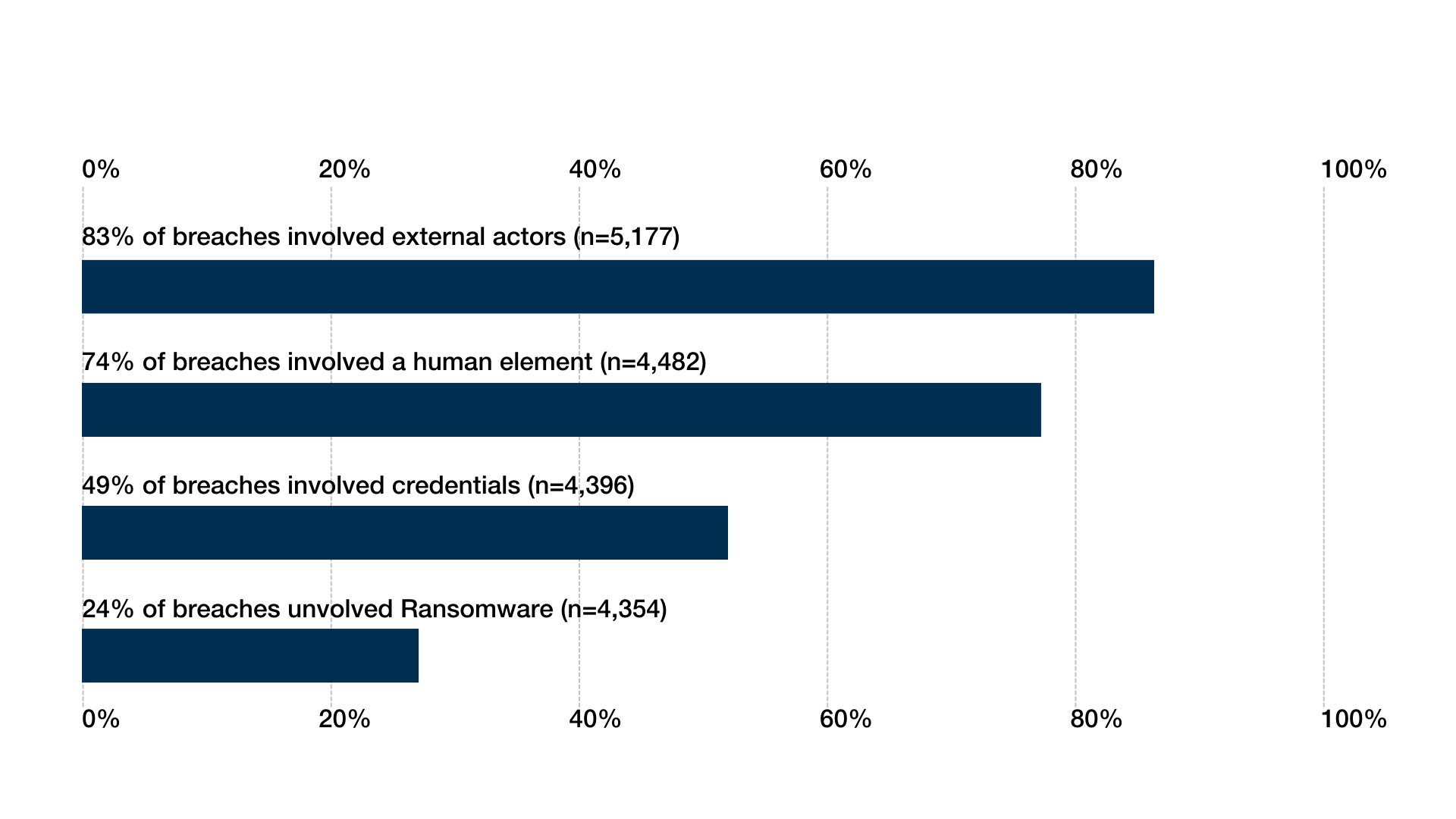 Statistik 2023 zu Cybersecurity-Verstößen durch Menschen, Passwörter und Ransomware