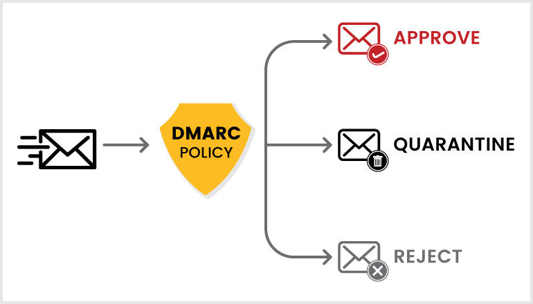 dmarc policy