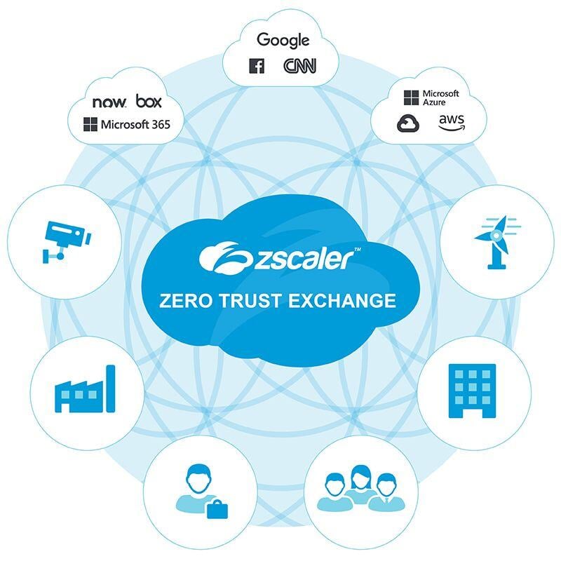 grafik-Zscaler-zero-trust-exchange-overview-002