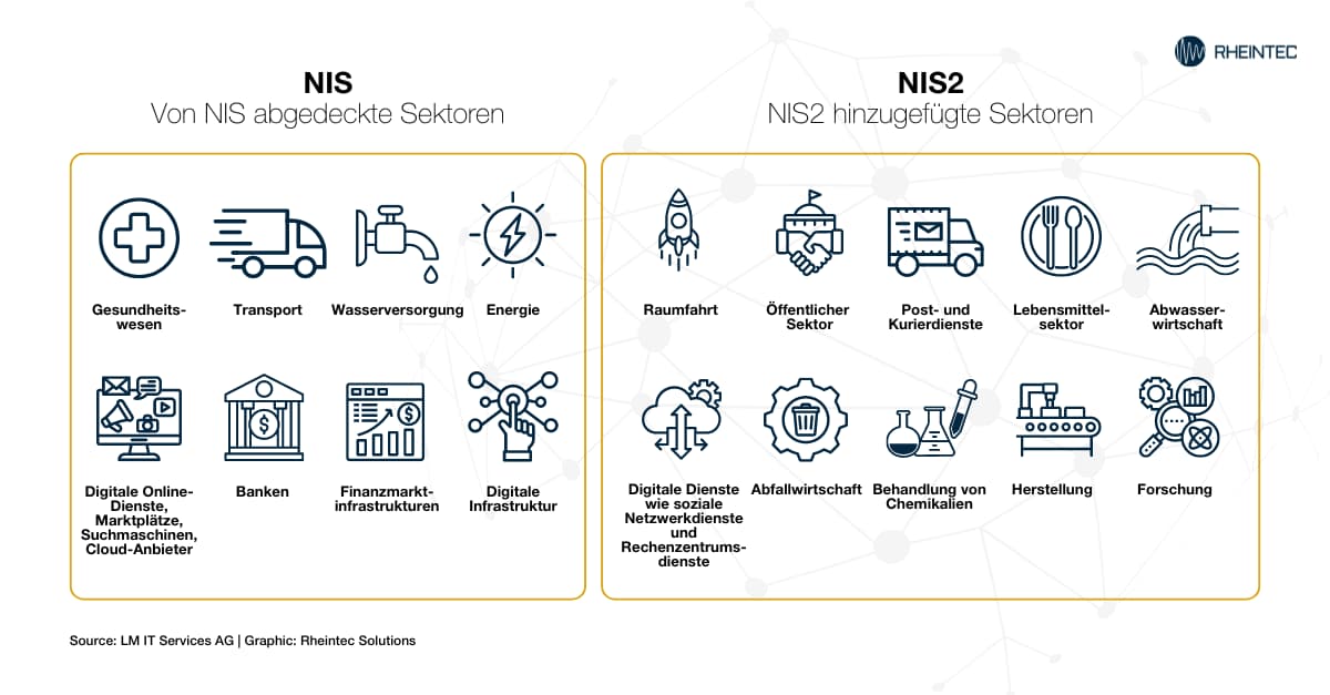 Übersicht der durch NIS2 erweiterten Sektoren im Vergleich zur NIS-Richtlinie