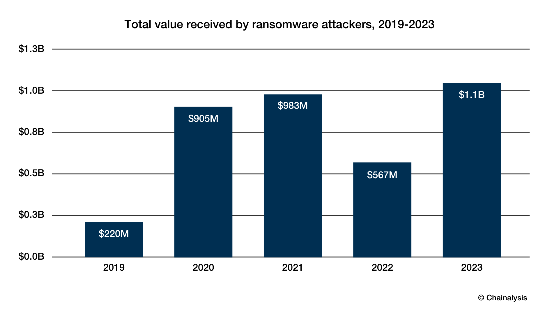 Ransomware-Einnahmen 2019 bis 2023 laut Statistik zu weltweiten Cyberangriffen