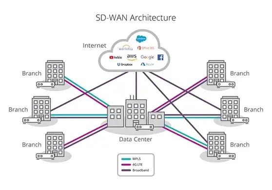 Ubiquitiy WAN-Edge & SD-WAN