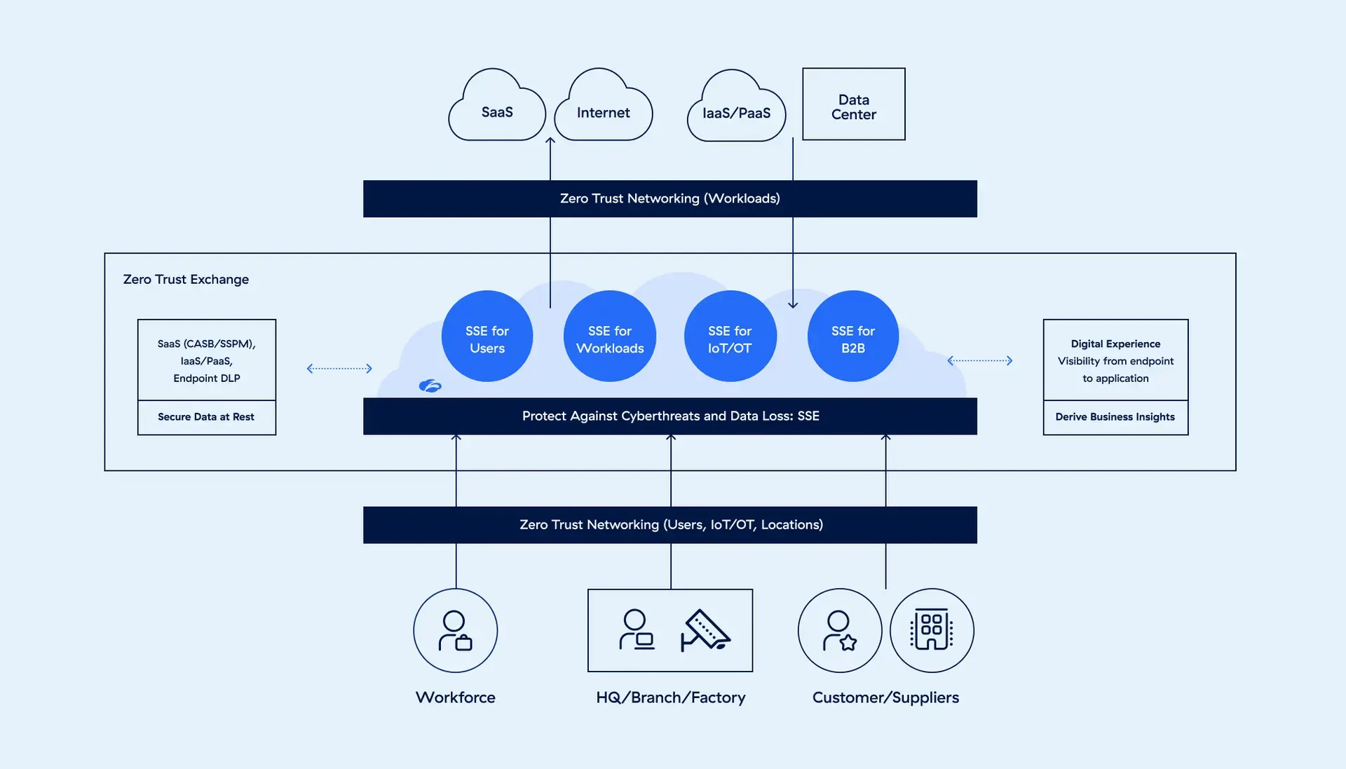 Zscaler SSE