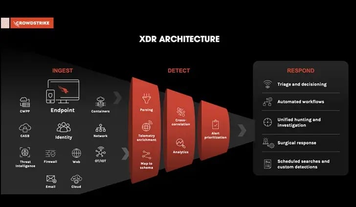 Crowdstrike XDR