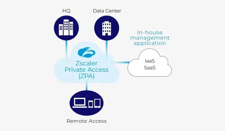 Zscaler PSE