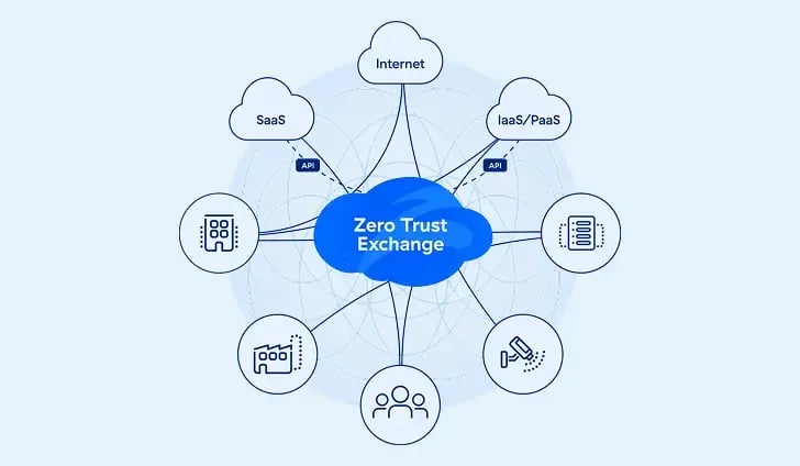 Zscaler SSE