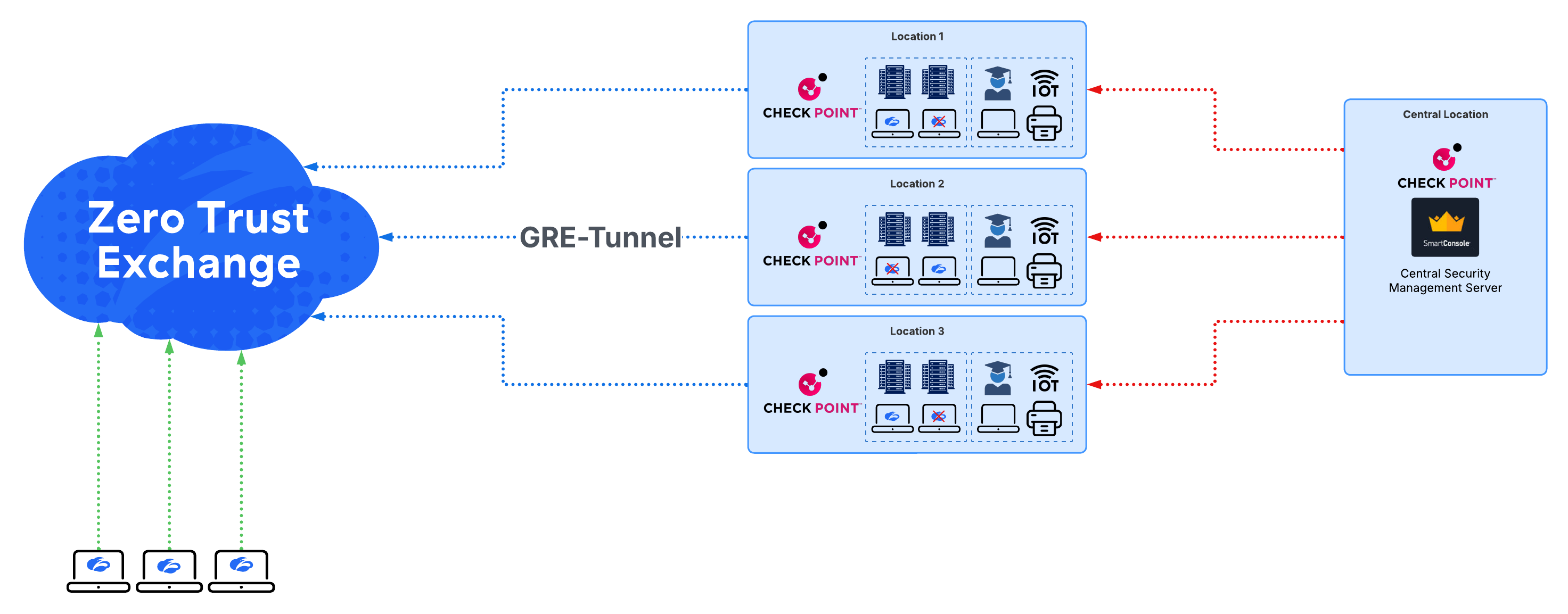 Netzwerktopologie mit Zscaler Zero Trust Exchange und Check Point GRE-Tunnel