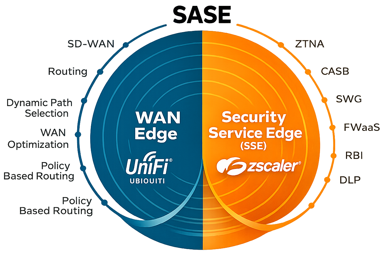 SASE with Unifi and Zscaler Feature Image